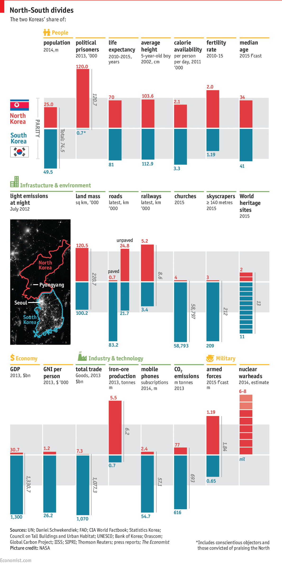 North South Comparison Chart