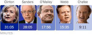 Speaking time of Democratic candidates in minutes, (http://www.nytimes.com/live/first-democratic-debate-cnn-election-2016/final-count-of-candidate-speaking-time)