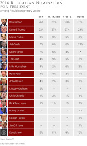 CBS News/New York Times (http://www.cbsnews.com/news/donald-trump-still-seen-as-most-electable-in-cbsnyt-poll/)