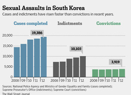 Source: National Police Agency and Ministry of Gender Equality and Family (cases completed); Supreme Prosecutor's Office (indictments); Supreme Court (convictions) Graph retrieved from the Wall Street Journal
