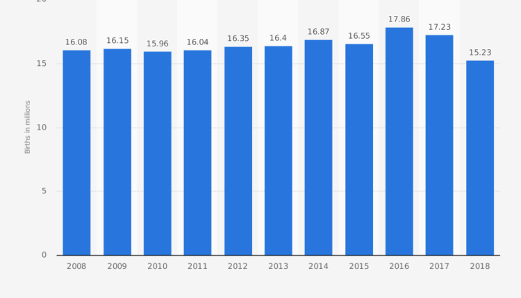 Number of births per year in China from 2008 to 2018 (in millions)