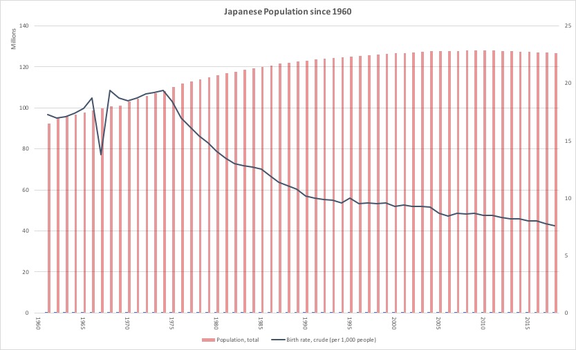 A graph showing Japan's declining birth rates and population